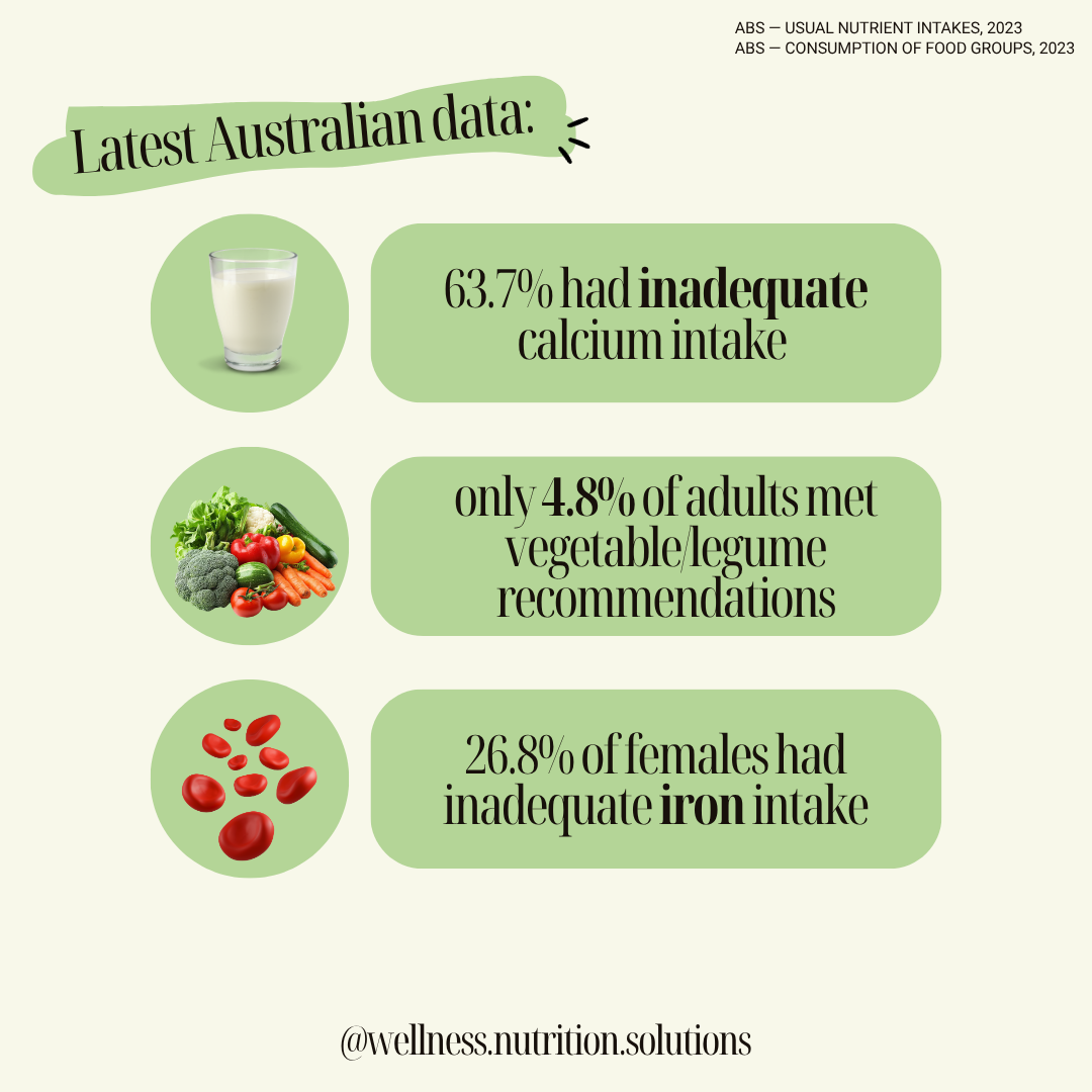 Social media slide: latest Australian data showing 63.7% had inadequate calcium intake, only 4.8% of adults met vegetable and legume recommendations, and 26.8% of females had inadequate iron intake